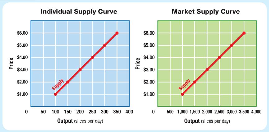 A supply curve always rises from left to right because higher prices leads to higher