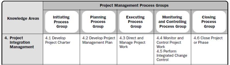 Project Integration Management at a glance It involves processes and activities that identify, define, combine, unify and coordinate various processes and project management