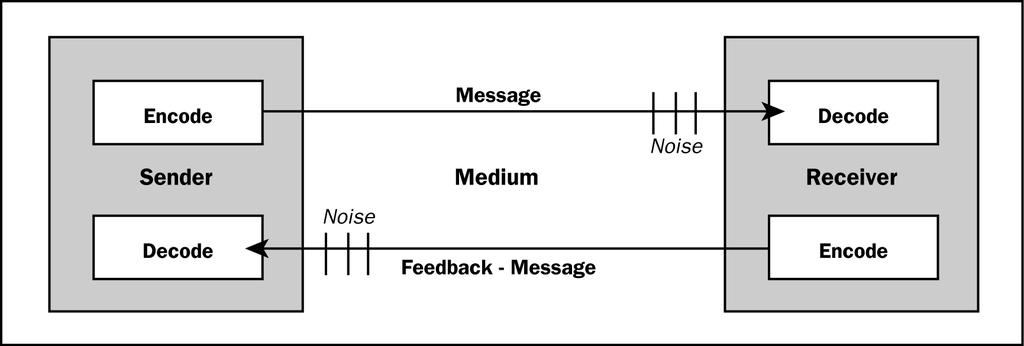 Communications Planning Basic Model