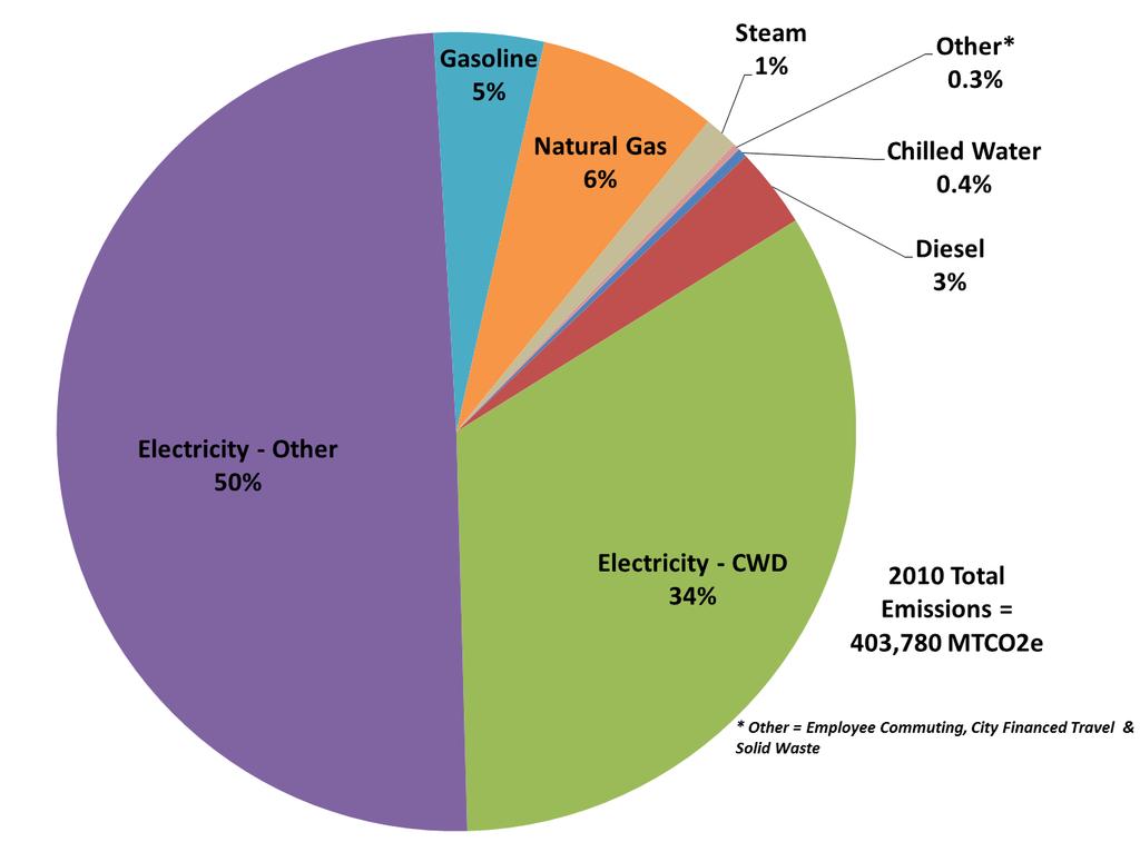 Figure 1: Annual GHG Emissions by Source Figure 2: Annual Costs by Utilities An inventory of existing sustainability practices was developed to round out the quantitative assessment of emissions and
