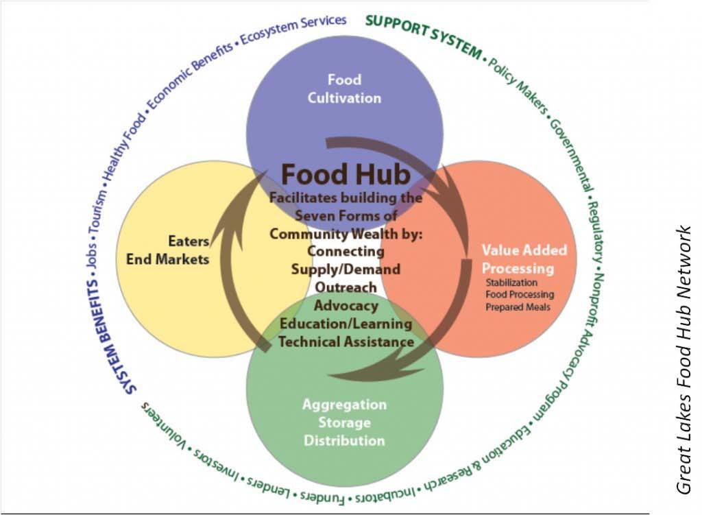 GREAT LAKES FOOD HUB NETWORK The Great Lakes Food Hub Network (GLFHN) is a trust-based collaboration of food hub practitioners focused on delivering the full value of local foods to