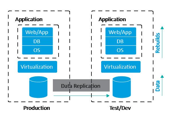 Nearline DevOps environments leverage automation tools together with Rubrik s Cloud Data Management platform to create meaningful data for changes in production including, but not limited to: New