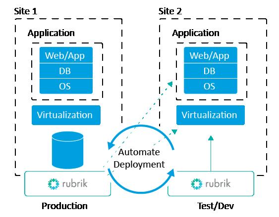NearLine DevOps Environment with Rubrik Benefits: Synchronized version control across production and development environments Easy to update OS/ databases/ applications Automated deployments Cost