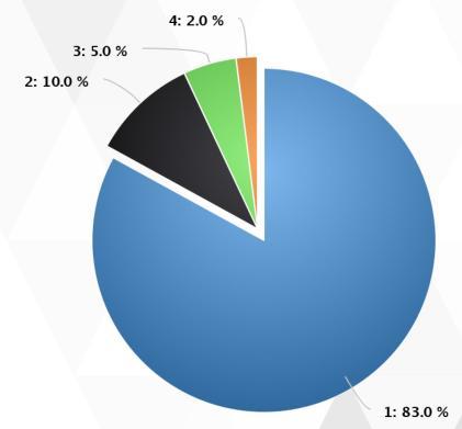 Token Distribution: 1 Available for purchase during the ICO 83% 2 Development team 5% 3