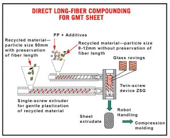 3.1 GMTs and LFTs Direct Long-Fibre Thermoplastic