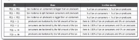 Can provide merit + public goods. Which increase growth etc.. Tax on inelastic goods are good for raising revenue.