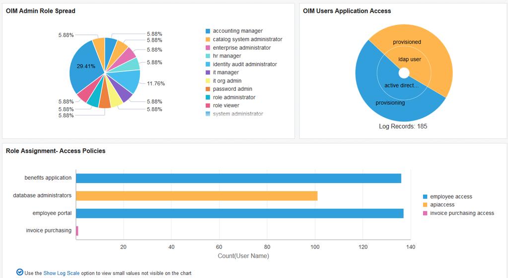 Widgets based on Custom Log sources: SQL Queries Summary of Admin Role Assignment to various users in OIM with the spread based on the number of users.