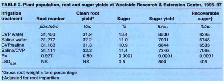 1 tions in the roots were higher in plots 0 M loo 150 2w 250 3w receiving only CVP water, sugar per- Days hum planting Fig. 3. Average volumetric soil water content (0 to 6 feet) in saline and nonsaline CVP-water irrigated plots.