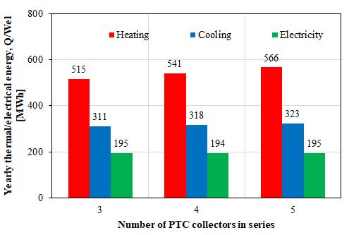 The number of collector in each row is varied in order to understand the impact of the solar energy input on the yearly system performance.