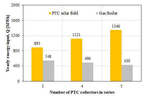 In terms of yearly outputs, increasing the overall number of PTCs leads to a higher heating production in winter, whereas cooling production and electricity generation remain nearly the same (Figure