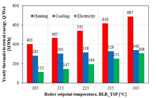 Fig. 10: Yearly thermal / electrical energy outputs and inputs for different setpoint temperature of the gas boiler. Fig.
