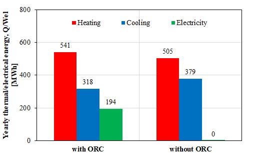 In global terms, the lack of earnings from electricity generation increases the energy costs of 62% with respect to the case with ORC. Fig.