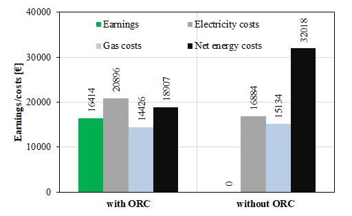 13: Yearly earning and energy costs of the system with and without the ORC unit.