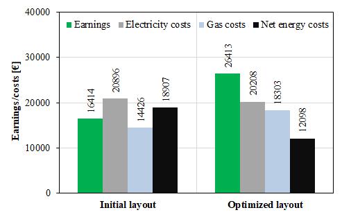 Fig. 14: Comparison of yearly energy outputs (heating, cooling and electricity) between initial and optimized layouts. Fig.
