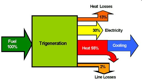 Tri-Generation Trigeneration power plants' have the highest system