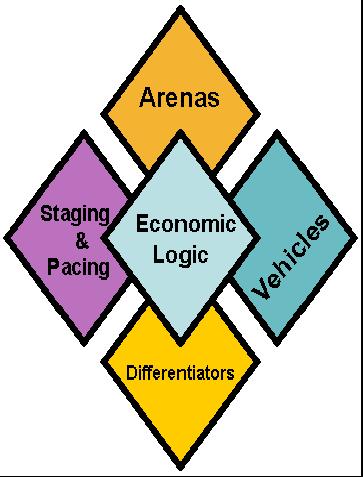 STRATEGY LINKING RESOURCES TO ACTION TO MARKETS AND TO COMPETITIVE ADVANTAGE Staging & Pacing: Speed of expansion? Sequence of initiatives? Economic logic: Lowest costs through scale advantages?