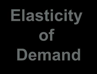 14-37 HOW DEMAND AND SUPPLY ESTABLISH PRICE Elasticity of Demand Consumers responsiveness or sensitivity to changes
