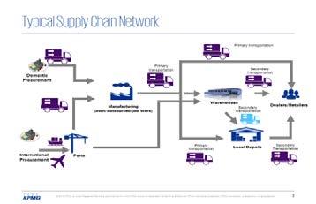 Methodology for Logistics Network Simulation Phase 0 Data collection Phase I Baseline Phase II - Simulation Phase III Final scenario Logistics Mapping Logistics Network Identify Product Flow path