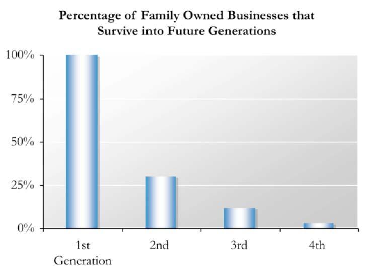 2 INTRODUCTION Statistics on the failure of family-owned businesses are well known.