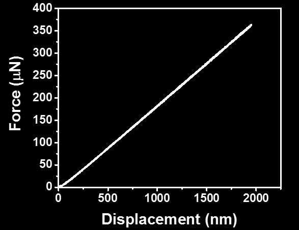 When the voltage was increased to 20 kv, the average diameter of the fibers was 540 nm (Figure b).