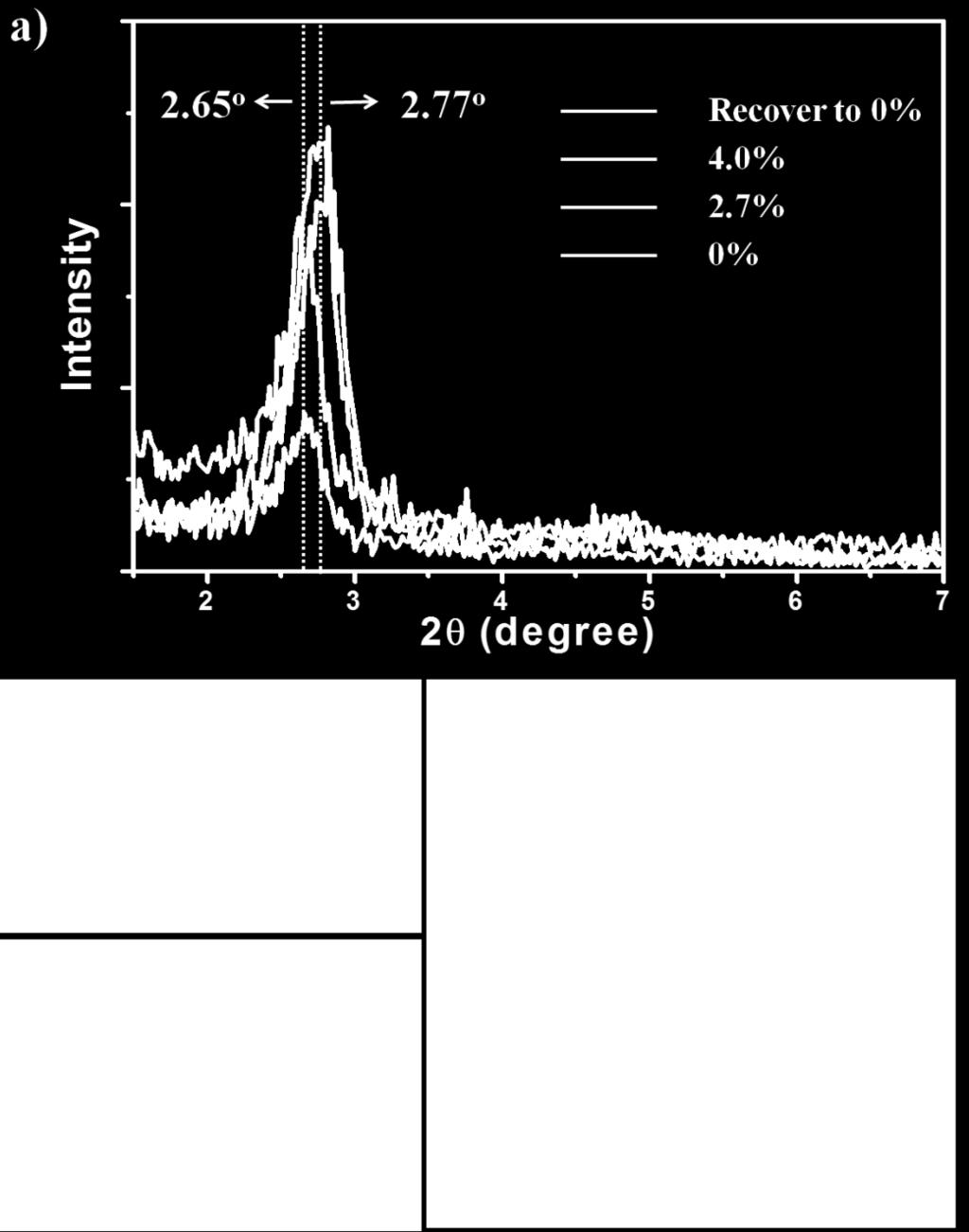 Quantitative strain on the fiber could be introduced through rolling the micrometer on the right side of the stage. At initial stage, i.e. 0% strain, a diffraction peak locating at 2θ=2.