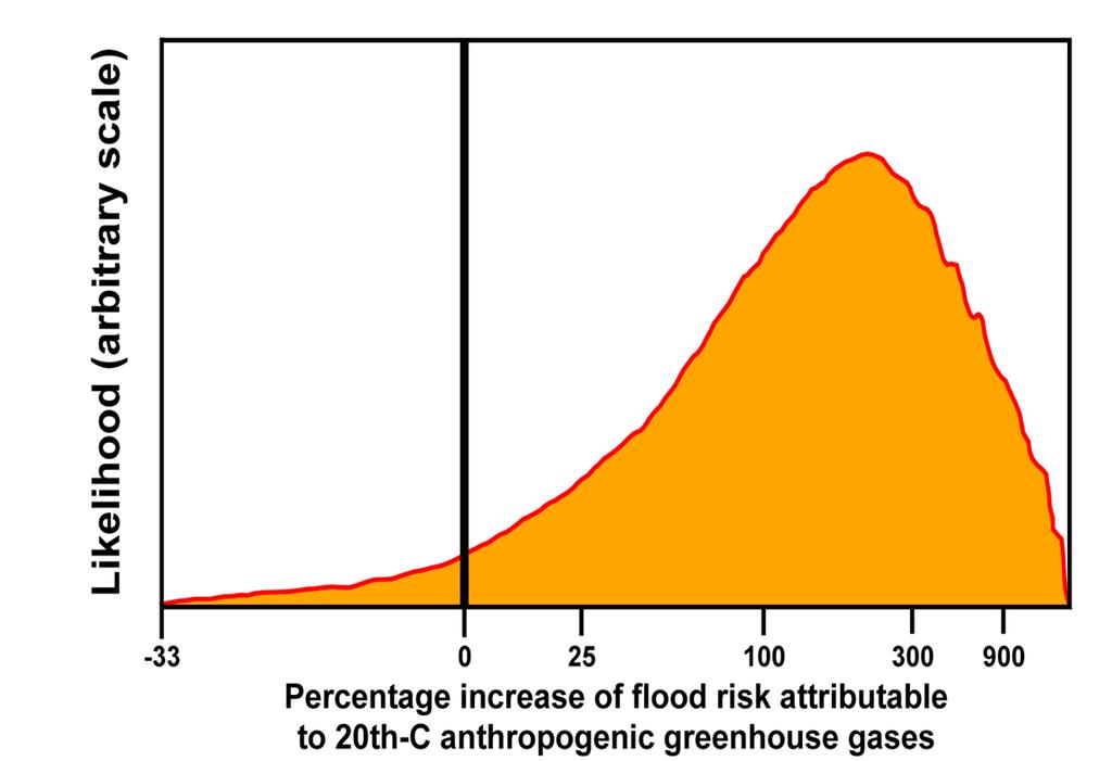 Was the flood event caused by climate change?
