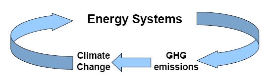 Energy Sector and Climate Change Energy sector major source of global GHG emissions: 85% of CO 2 emissions are energy related; 68% of overall GHG emissions are energy related; 26% of GHG emissions