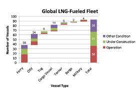 Global LNG-fueled Fleet
