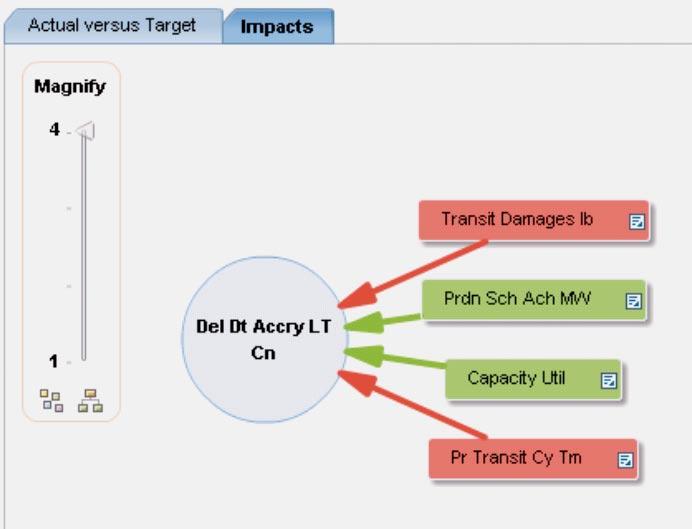 Figure 4: Example of Impact Analysis Functionality Uncover Interdependencies Across the Supply Chain Network Functions for impact analysis within SAP BusinessObjects Supply Chain Performance