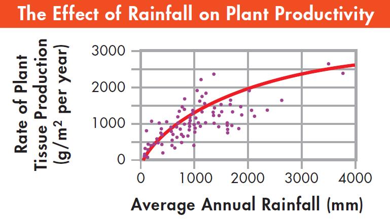 Use Science Graphics The graph below shows the effect of annual rainfall on the rate of primary productivity in an ecosystem. Use the graph to answer questions 27 