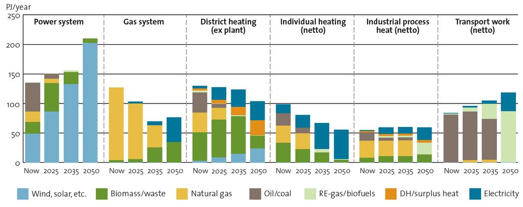 Post 2030 - Towards RE-based energy supply in 2050 P2G HP HP