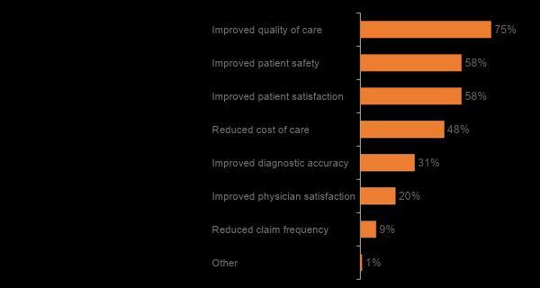 QUALITY OF CARE, PATIENT SAFETY AND SATISFACTION ARE KEY GOALS DRIVING CDS USAGE Top 3 Clinical Goals Driving CDS
