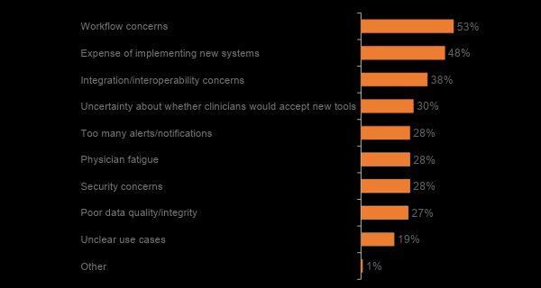WORKFLOW CONCERNS & IMPLEMENTATION EXPENSE ARE TOP BARRIERS TO CDS USAGE Top 3 Barriers to Adoption of CDS Systems