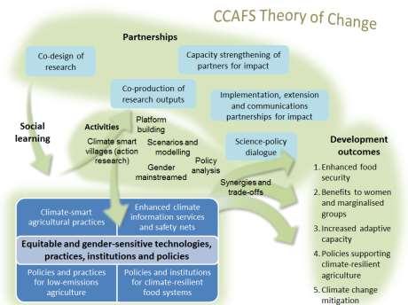 A cornerstone of CCAFS theory of change (Figure 1) is partnerships.