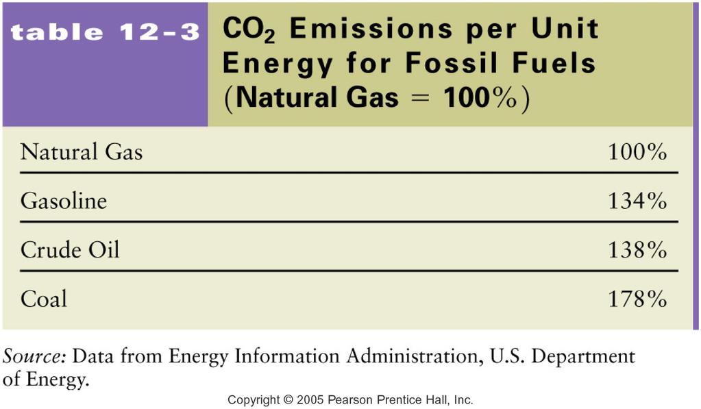 Coal Oil Gas Primary Energy Sources Classification Nuclear