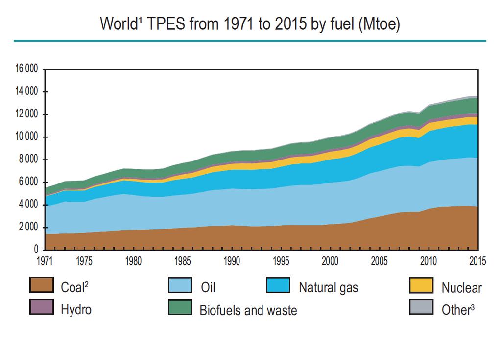 World total primary energy