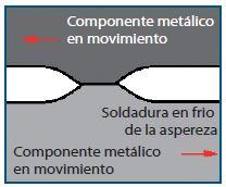 or metal-to-metal wear comprising a 15%, of general wear, results from non-lubricated friction between metal parts Metal surfaces, regardless of their finish, are composed of high and low microscopic