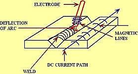 Welding Arc Blow Arc blow is the deflection of an electric arc from its normal path due to magnetic forces.