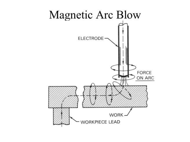 Magnetic Arc Blow or Arc Wander Magnetic arc blow or "arc wander" is the deflection of welding filler material within an electric arc deposit by a buildup of magnetic force surrounding the weld pool.