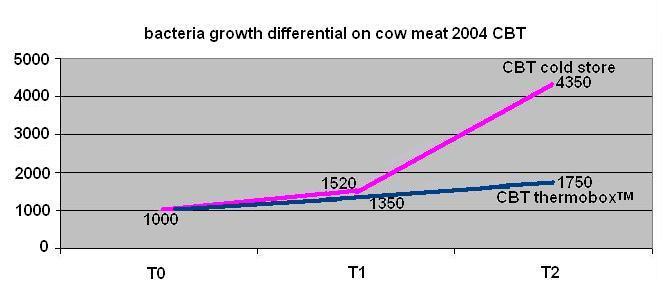 UFC cm Cow meat preservation: bacteria growth Easy2cool Contract - CRAF-1999-71845 - European Commission weeks 15 day bacteria