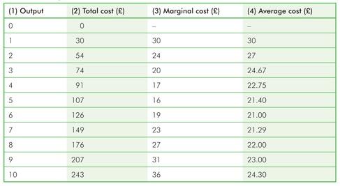 11. The table above shows that: A. total cost increases as output increases. B. marginal cost falls over some range of output and then increases. C. average cost declines and then increases. D.