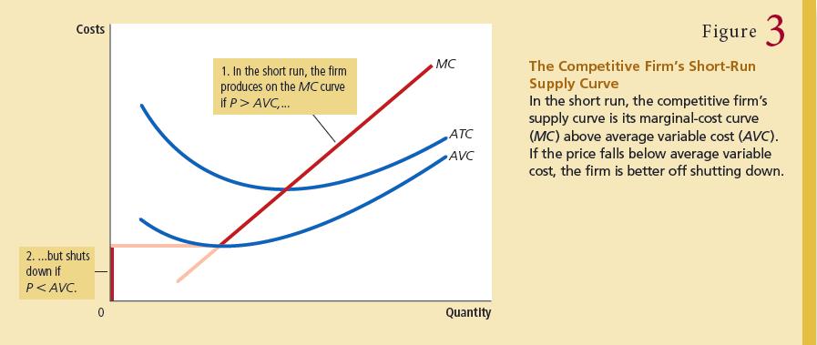A firm shuts down if the revenue that it would get from producing is less than the variable costs of production: shut down if TR < VC, or equivalently for competitive market, Shut down if P < AVC.