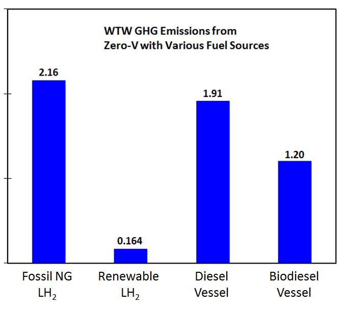 EMISSIONS (FROM H 2 PRODUCTION) Well-To-Waves Criteria Emissions (kg / year) Well-to-Waves Greenhouse Gas Emissions (1,000 MT CO 2 equivalent / year)
