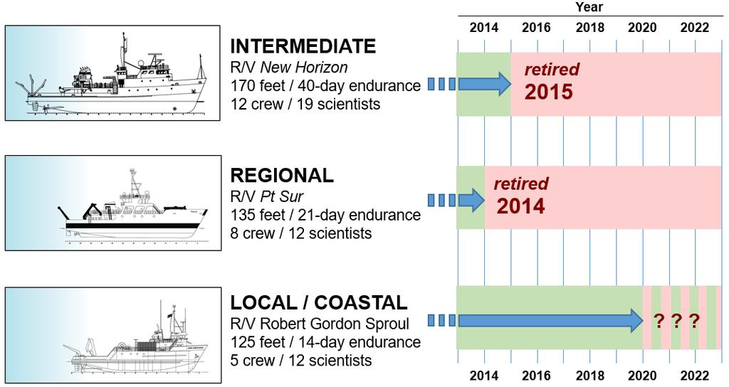 CALIFORNIA-BASED INTERMEDIATE CLASS & SMALLER SHIPS Research vessels able to carry out California s local research and education