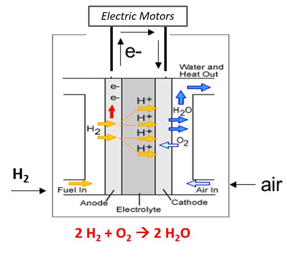 HYDROGEN (H 2 ) & FUEL CELLS Hydrogen Is a gas at standard conditions Liquefies (LH 2 ) at 20K (-424 F) LH 2