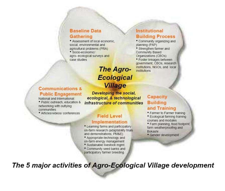 The Agro-Ecological Village Developing the Social,