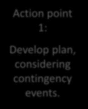 D. Contingency planning Contingency planning The