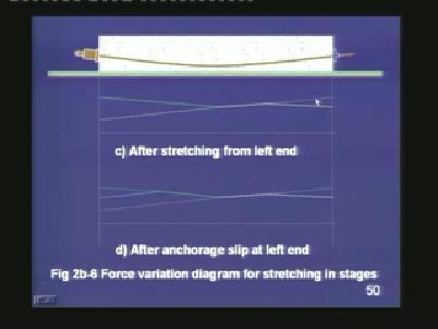 (Refer Slide Time: 49:57) Next, we are moving the jack to the left, and we are re-stretching the tendon up to a value which is equal to the original value on the right side.