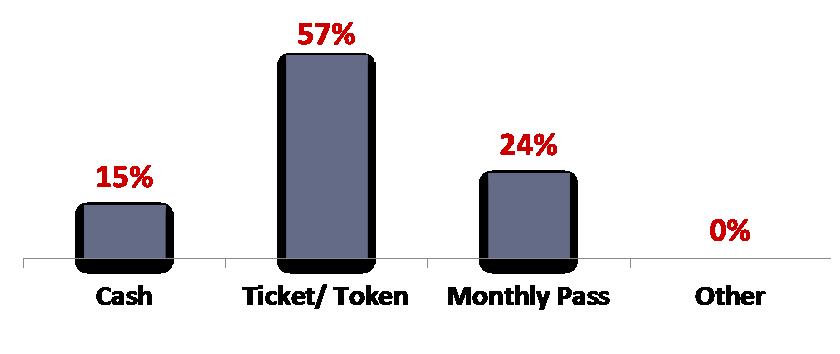 FARE PAYMENT METHOD 64%