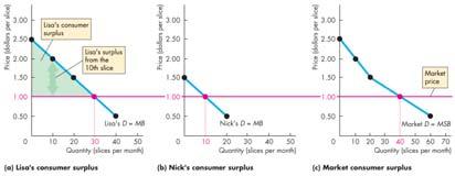 Consumer Surplus Consumer surplus is the excess of the benefit received from a good over the amount paid for it.